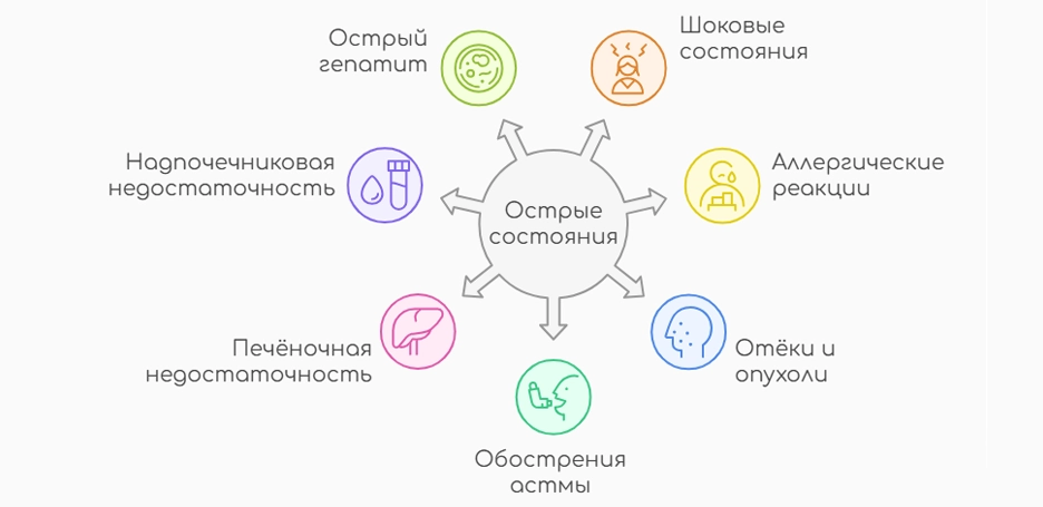 Острые состояние (инфографика)